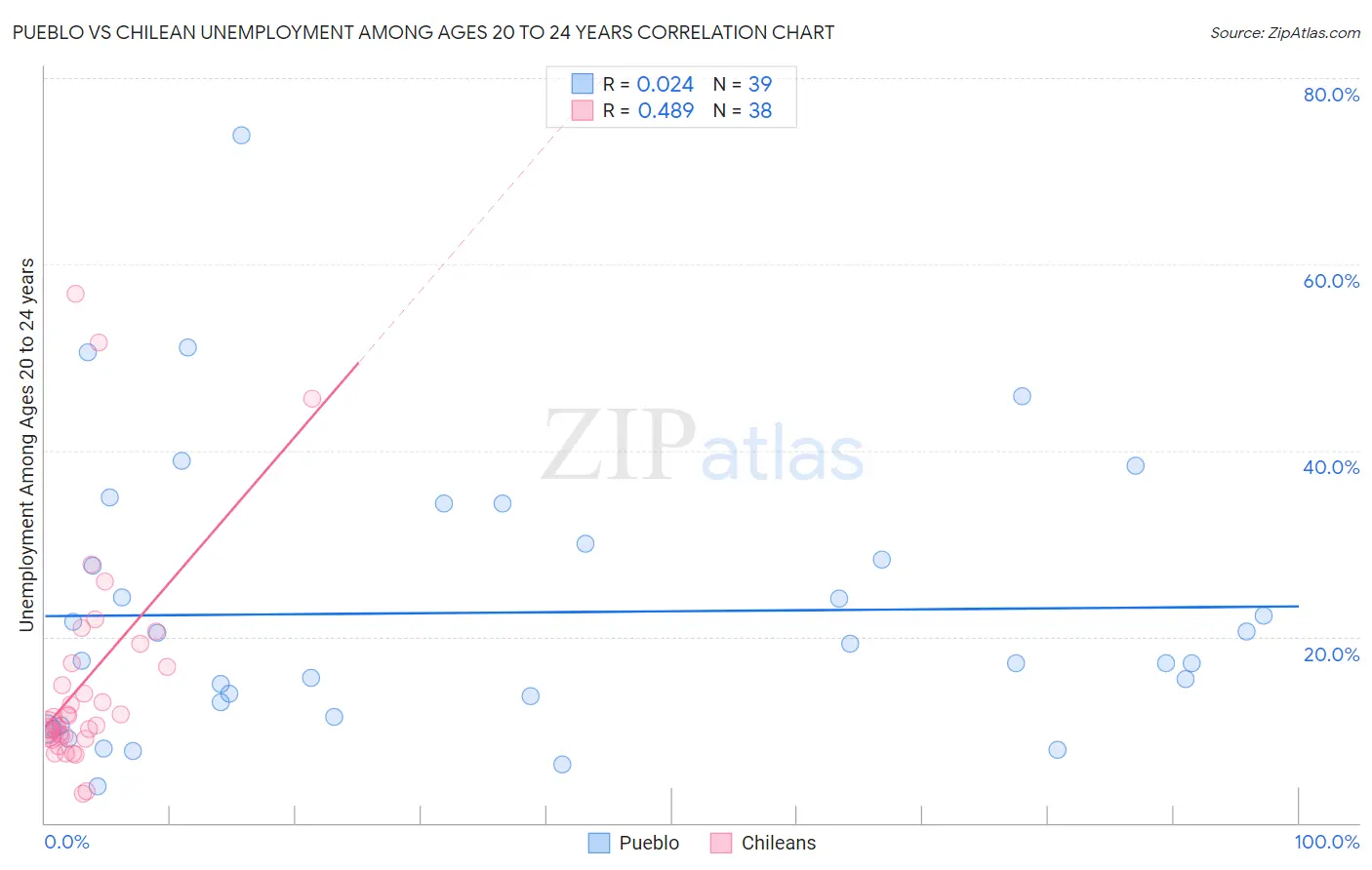 Pueblo vs Chilean Unemployment Among Ages 20 to 24 years