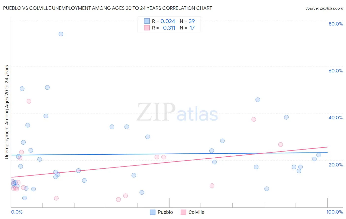 Pueblo vs Colville Unemployment Among Ages 20 to 24 years