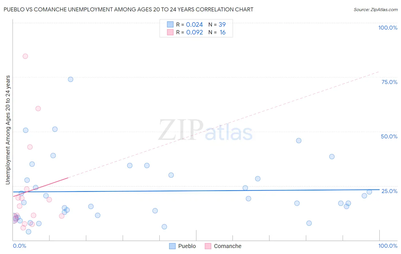 Pueblo vs Comanche Unemployment Among Ages 20 to 24 years