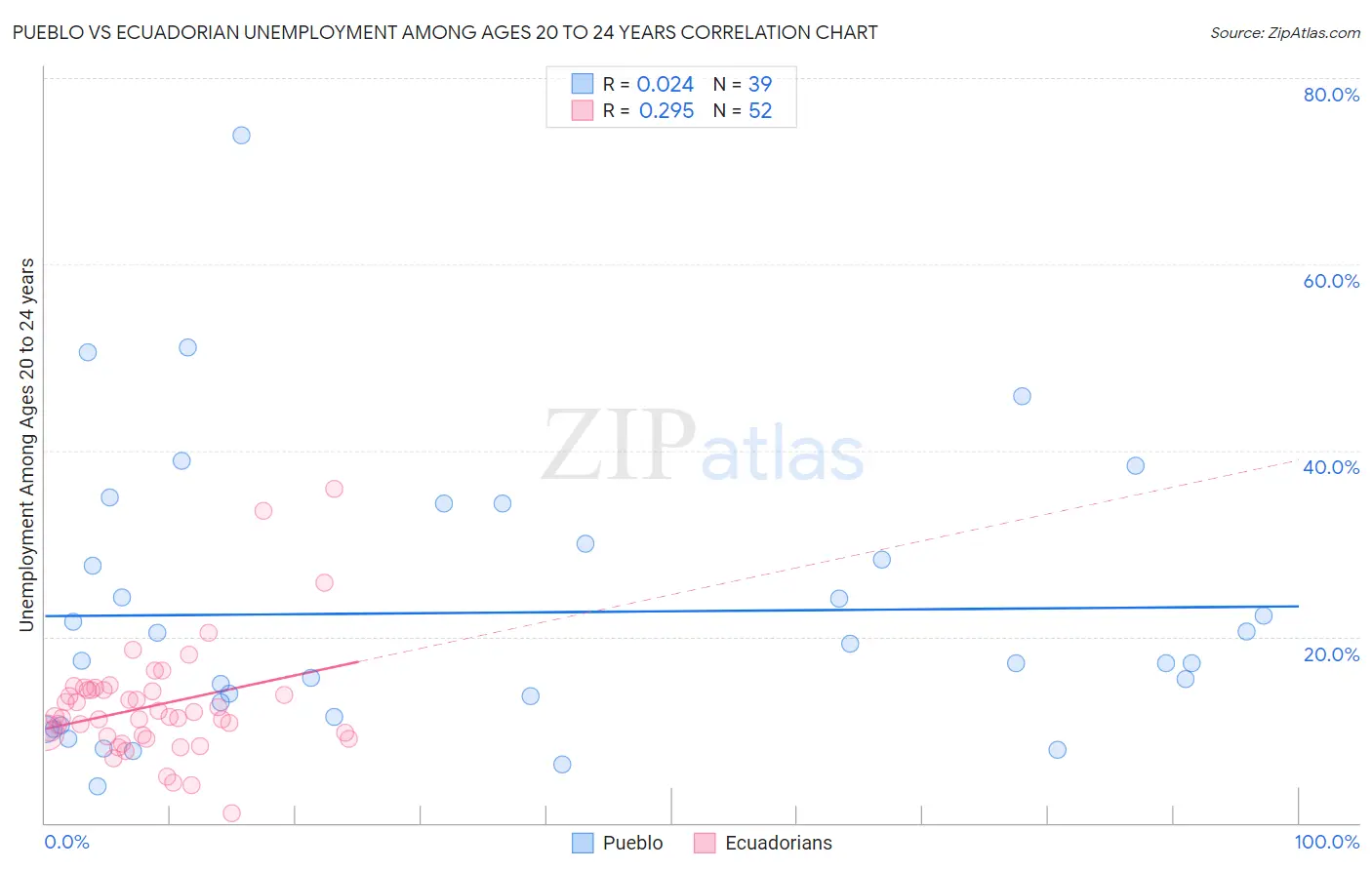 Pueblo vs Ecuadorian Unemployment Among Ages 20 to 24 years