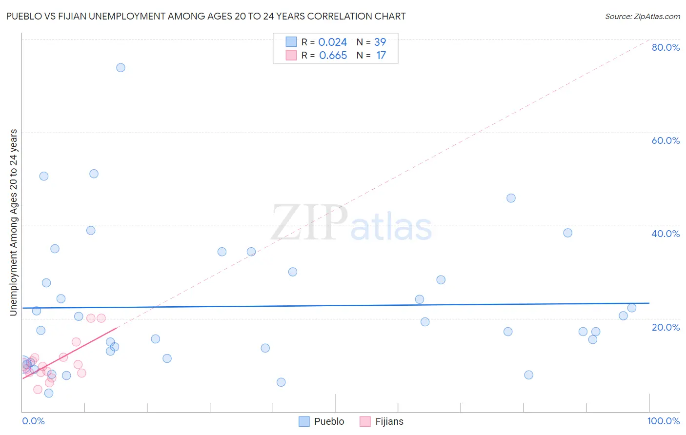 Pueblo vs Fijian Unemployment Among Ages 20 to 24 years