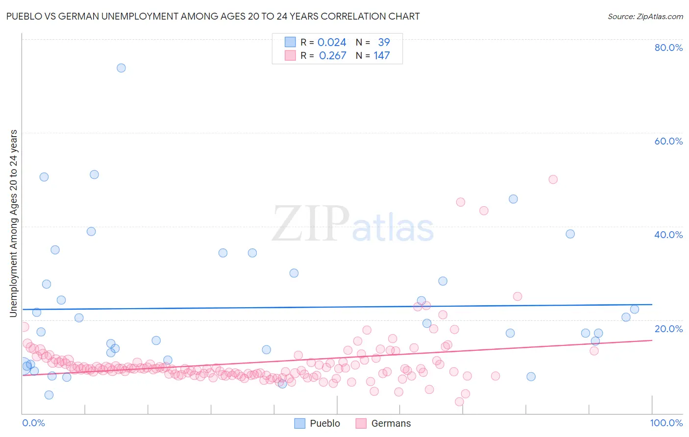 Pueblo vs German Unemployment Among Ages 20 to 24 years