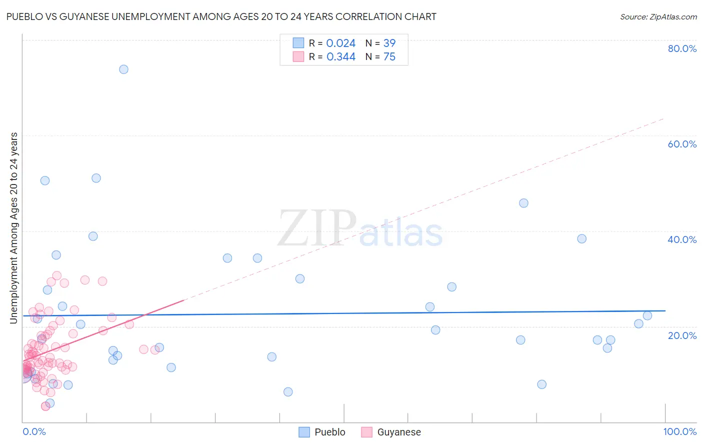 Pueblo vs Guyanese Unemployment Among Ages 20 to 24 years