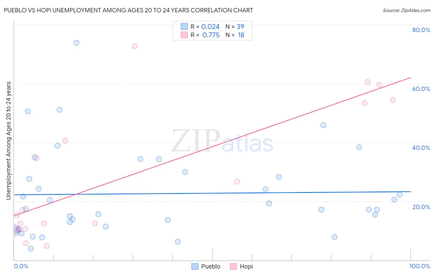 Pueblo vs Hopi Unemployment Among Ages 20 to 24 years