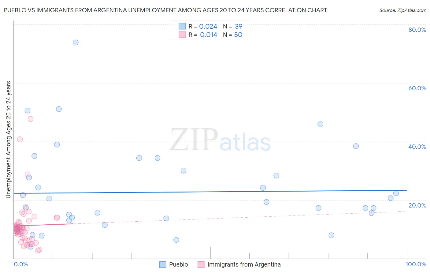 Pueblo vs Immigrants from Argentina Unemployment Among Ages 20 to 24 years