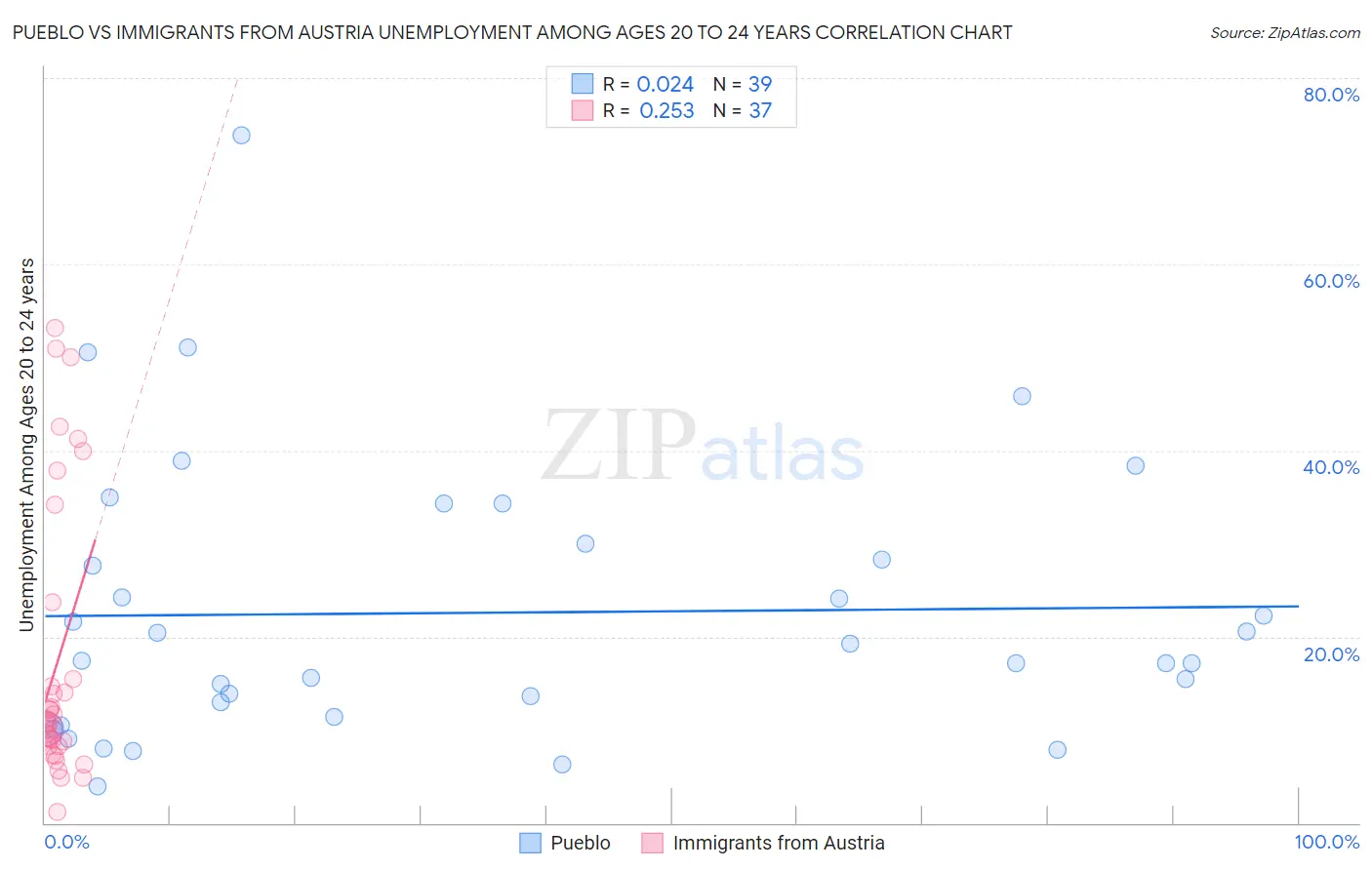 Pueblo vs Immigrants from Austria Unemployment Among Ages 20 to 24 years