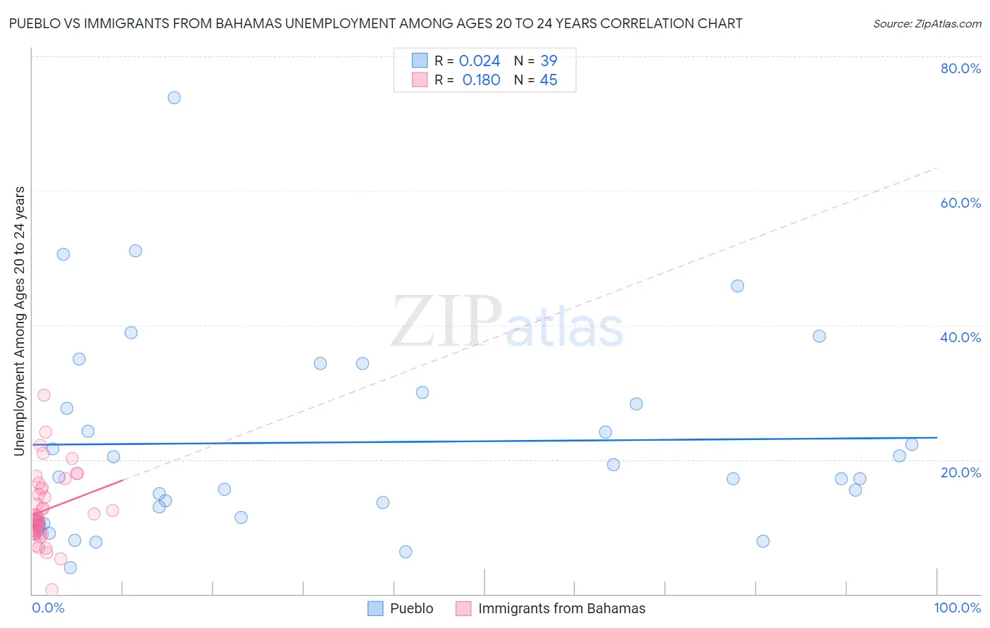 Pueblo vs Immigrants from Bahamas Unemployment Among Ages 20 to 24 years