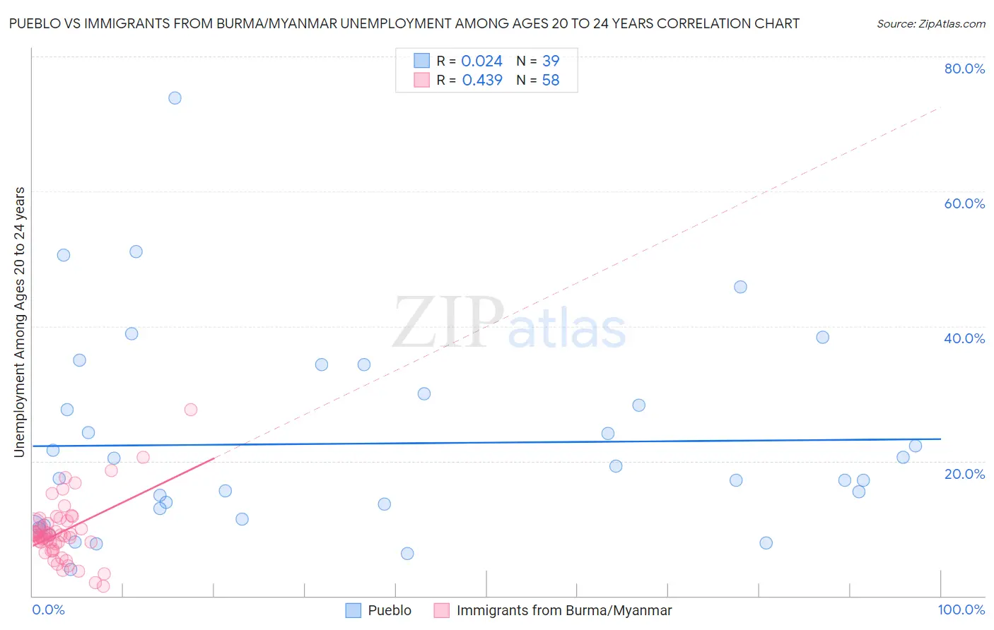 Pueblo vs Immigrants from Burma/Myanmar Unemployment Among Ages 20 to 24 years