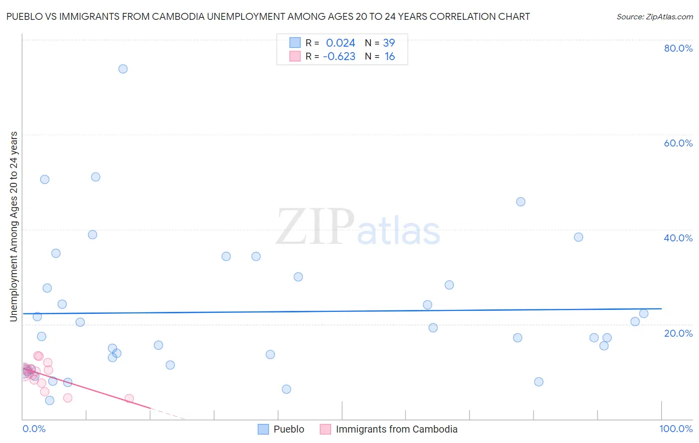 Pueblo vs Immigrants from Cambodia Unemployment Among Ages 20 to 24 years