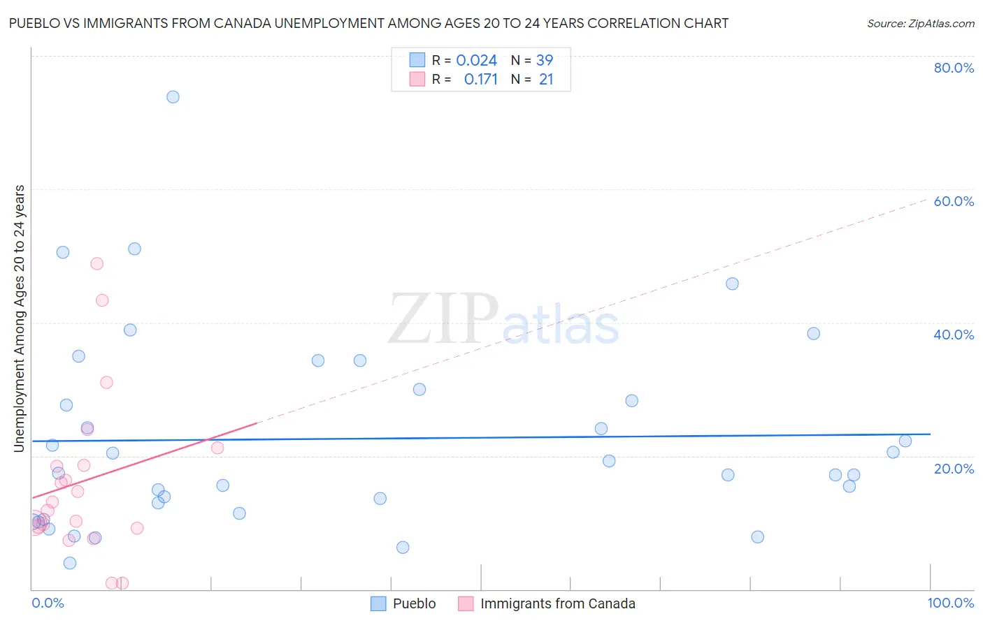Pueblo vs Immigrants from Canada Unemployment Among Ages 20 to 24 years