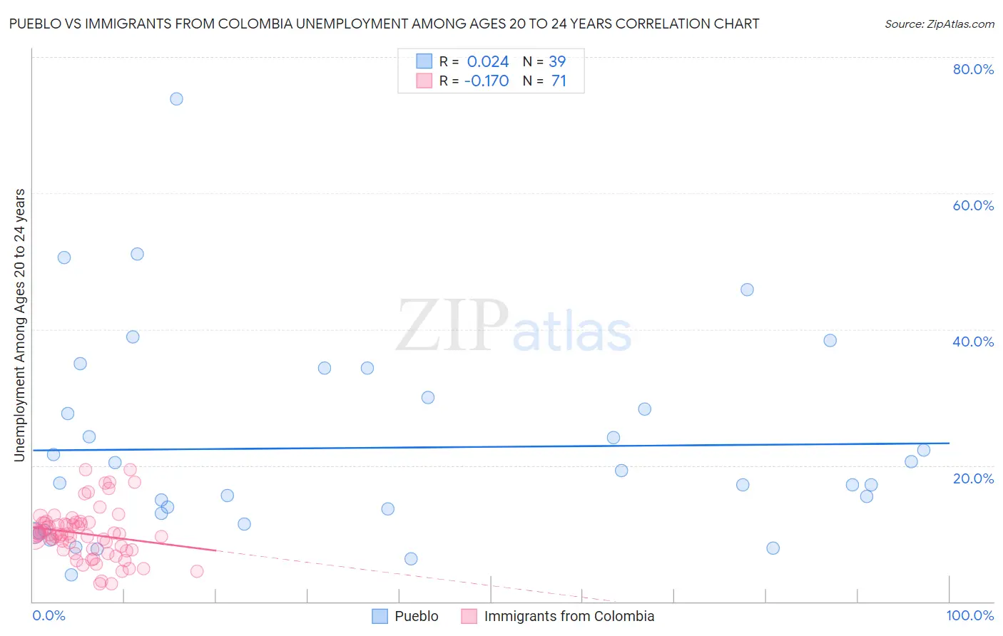 Pueblo vs Immigrants from Colombia Unemployment Among Ages 20 to 24 years