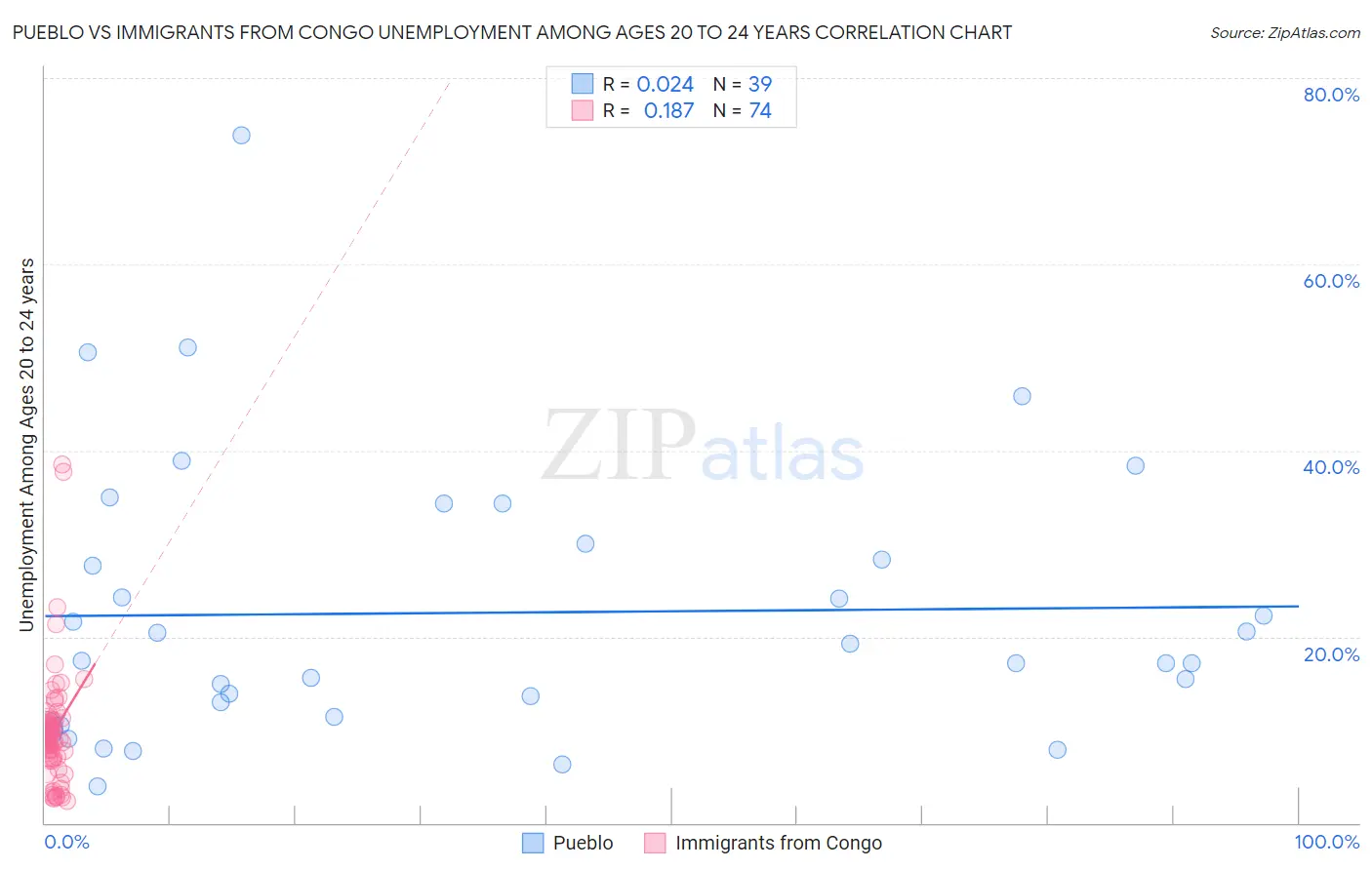 Pueblo vs Immigrants from Congo Unemployment Among Ages 20 to 24 years