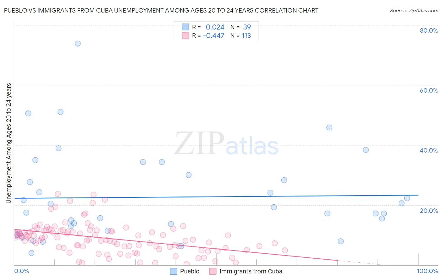 Pueblo vs Immigrants from Cuba Unemployment Among Ages 20 to 24 years