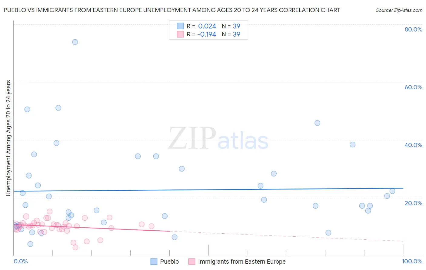 Pueblo vs Immigrants from Eastern Europe Unemployment Among Ages 20 to 24 years