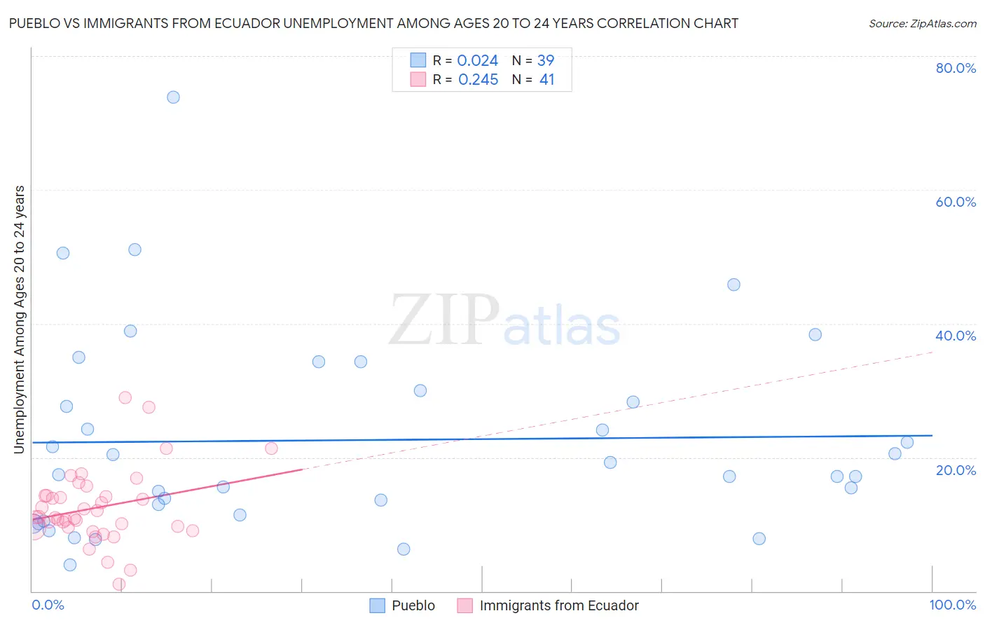 Pueblo vs Immigrants from Ecuador Unemployment Among Ages 20 to 24 years