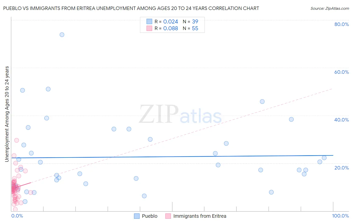 Pueblo vs Immigrants from Eritrea Unemployment Among Ages 20 to 24 years