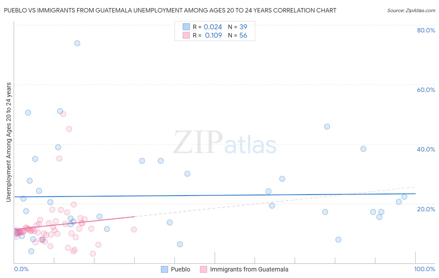 Pueblo vs Immigrants from Guatemala Unemployment Among Ages 20 to 24 years