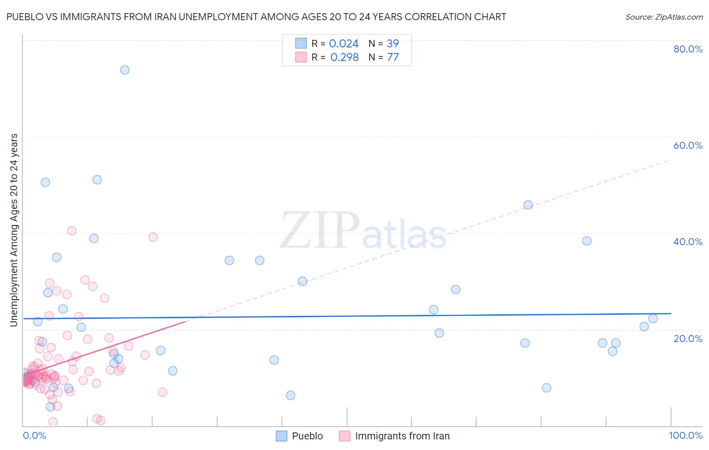 Pueblo vs Immigrants from Iran Unemployment Among Ages 20 to 24 years