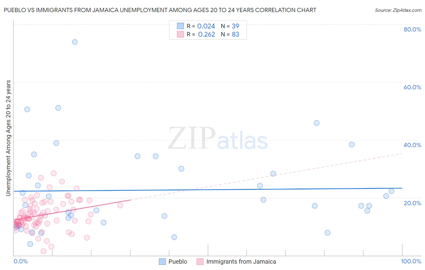 Pueblo vs Immigrants from Jamaica Unemployment Among Ages 20 to 24 years