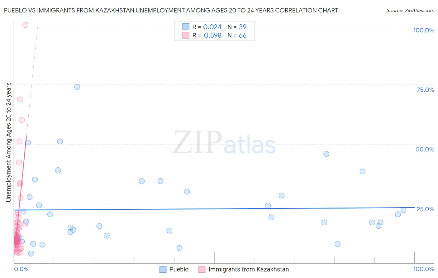 Pueblo vs Immigrants from Kazakhstan Unemployment Among Ages 20 to 24 years
