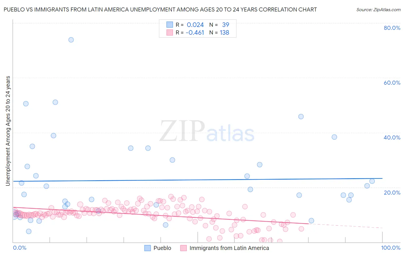 Pueblo vs Immigrants from Latin America Unemployment Among Ages 20 to 24 years