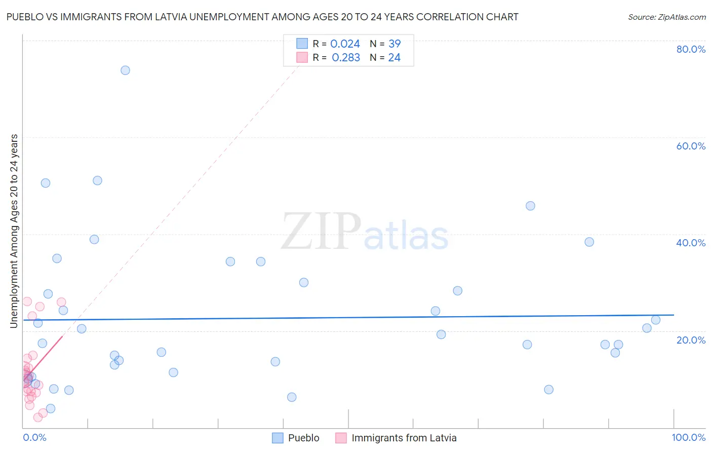Pueblo vs Immigrants from Latvia Unemployment Among Ages 20 to 24 years