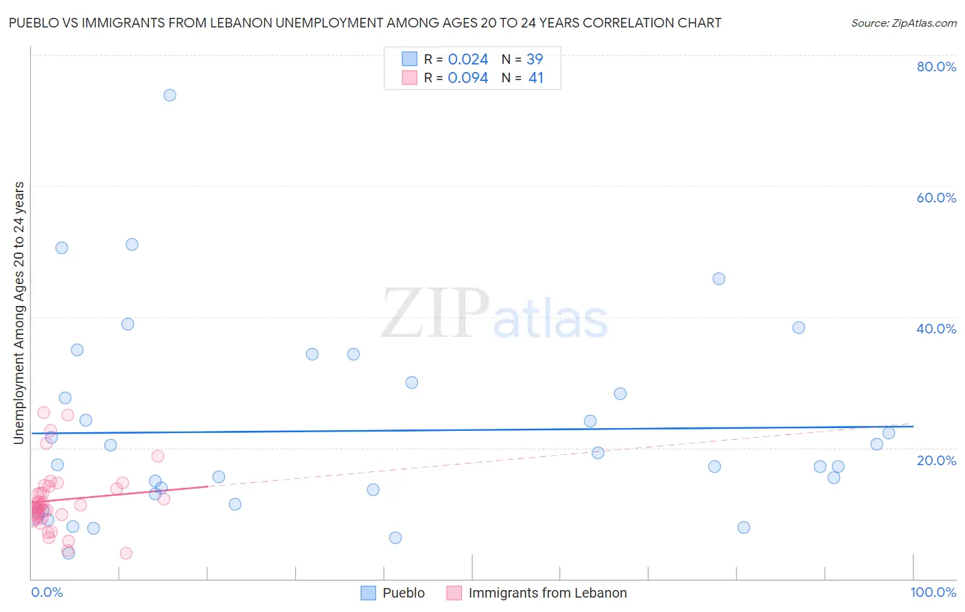 Pueblo vs Immigrants from Lebanon Unemployment Among Ages 20 to 24 years