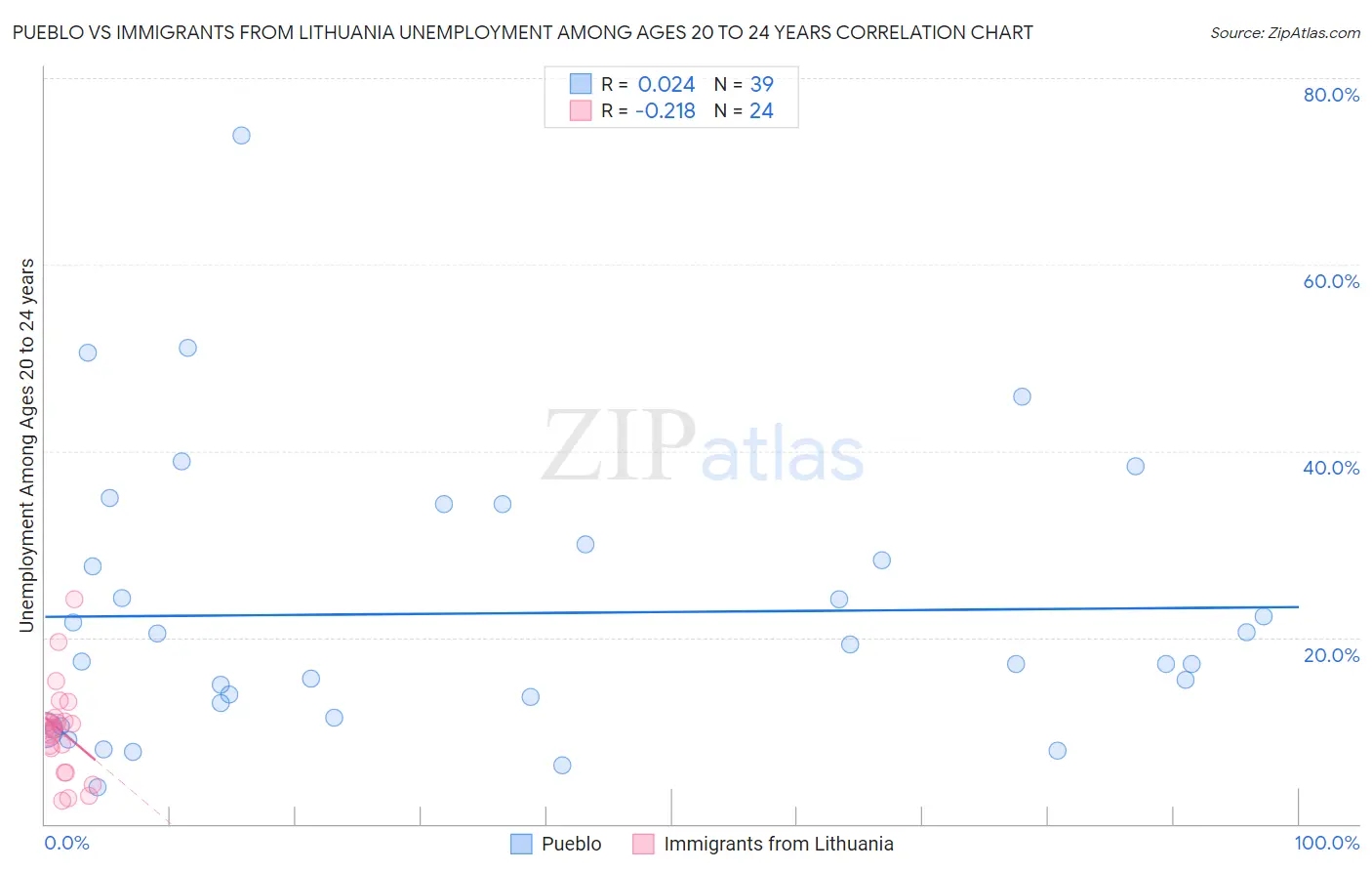 Pueblo vs Immigrants from Lithuania Unemployment Among Ages 20 to 24 years
