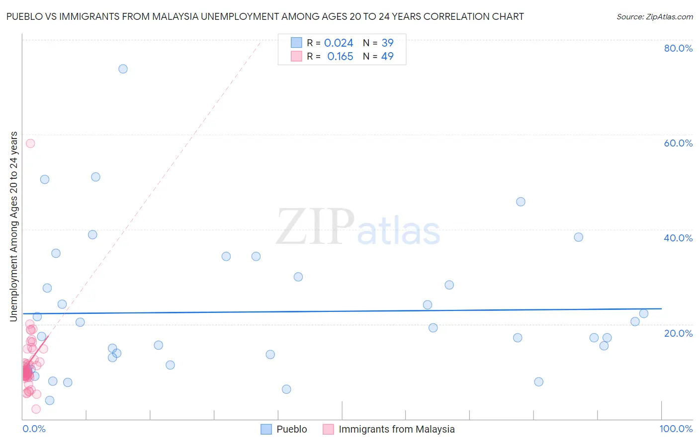 Pueblo vs Immigrants from Malaysia Unemployment Among Ages 20 to 24 years