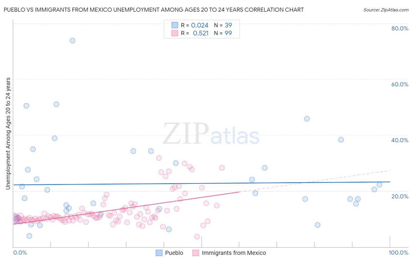 Pueblo vs Immigrants from Mexico Unemployment Among Ages 20 to 24 years