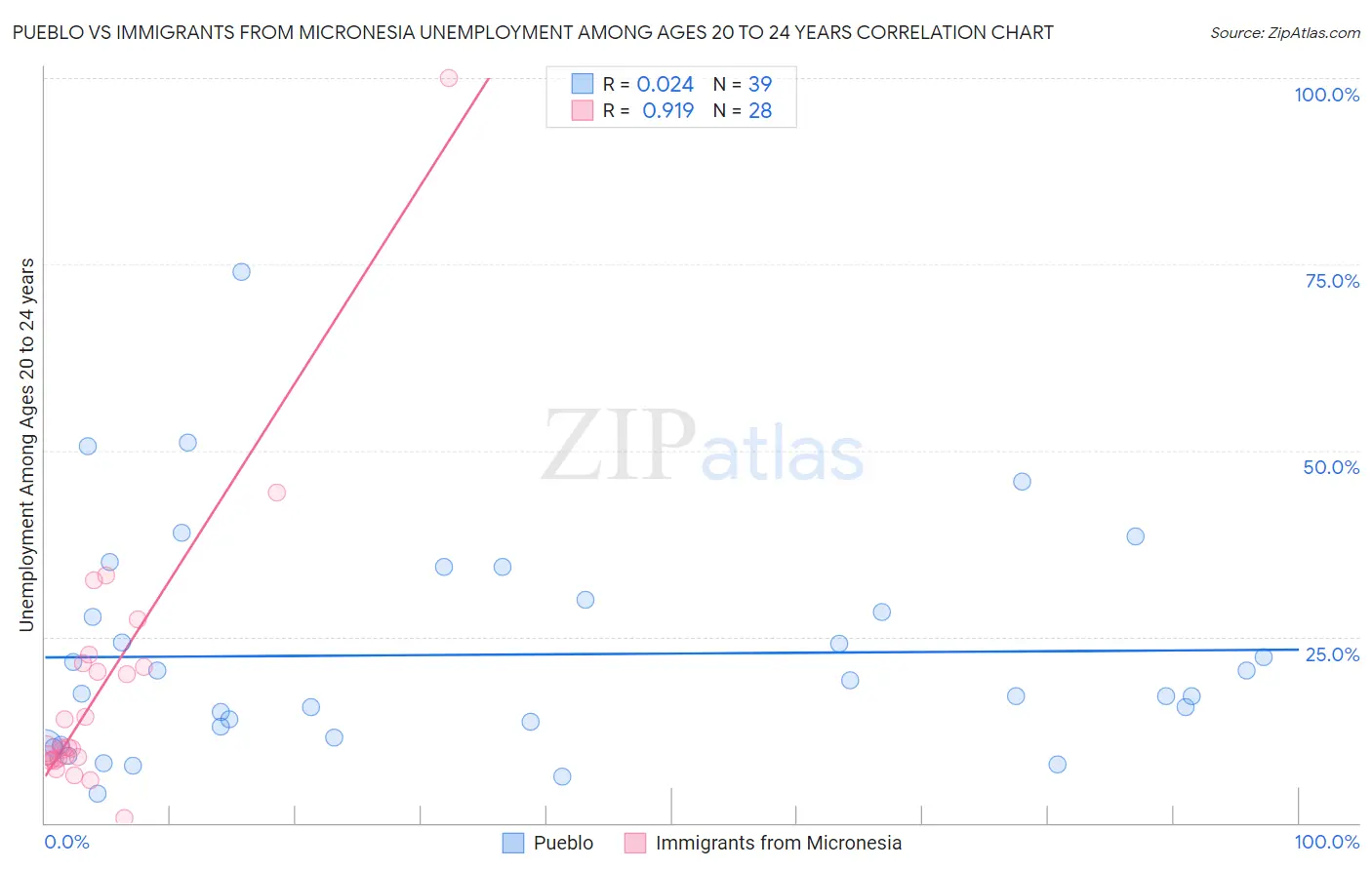 Pueblo vs Immigrants from Micronesia Unemployment Among Ages 20 to 24 years