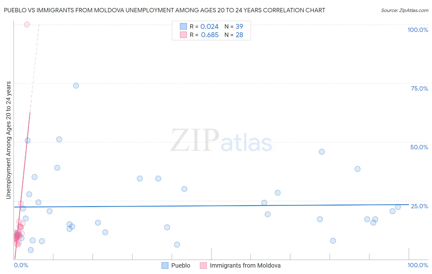 Pueblo vs Immigrants from Moldova Unemployment Among Ages 20 to 24 years