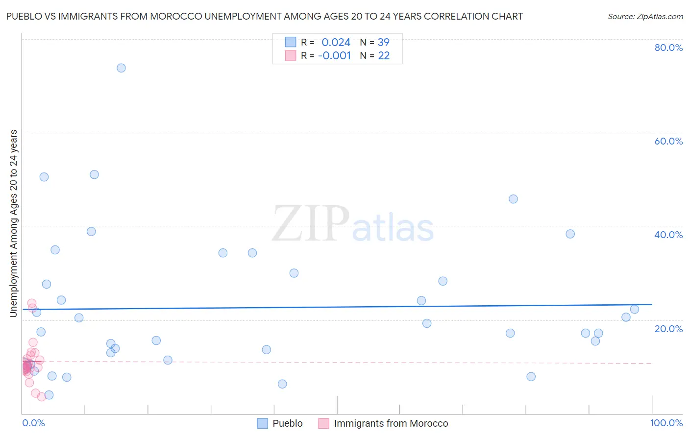 Pueblo vs Immigrants from Morocco Unemployment Among Ages 20 to 24 years