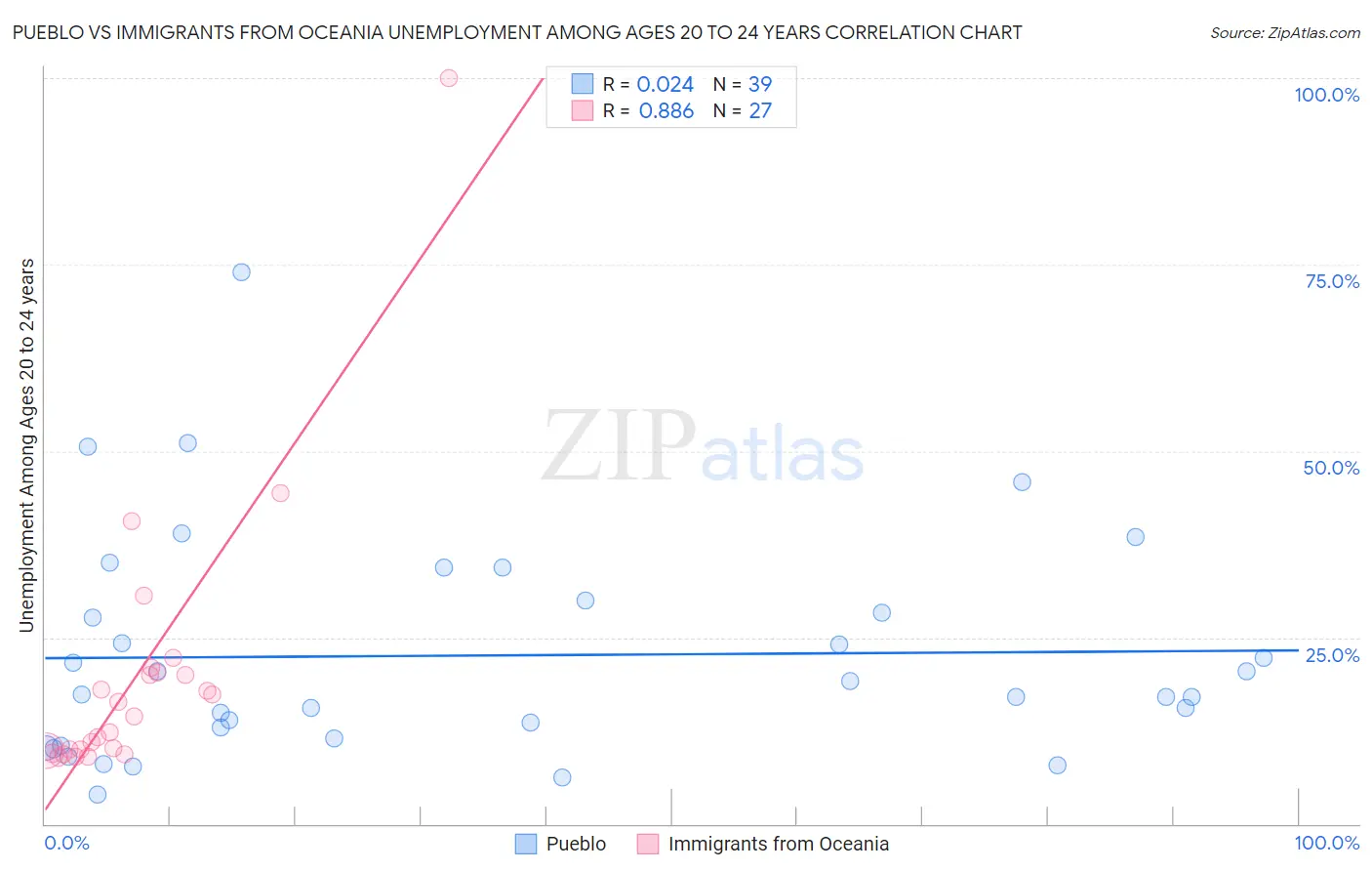 Pueblo vs Immigrants from Oceania Unemployment Among Ages 20 to 24 years