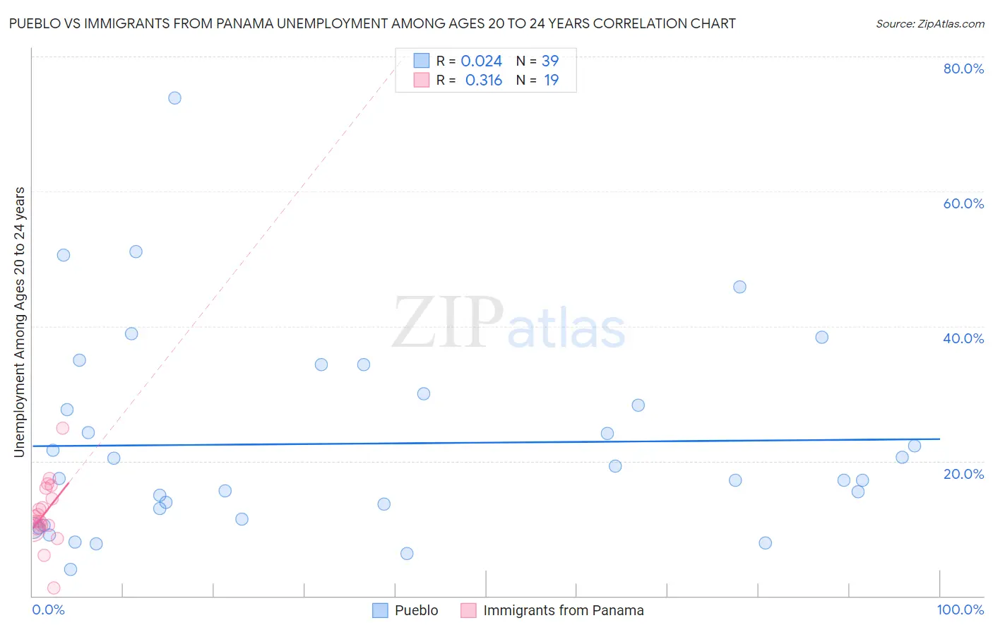 Pueblo vs Immigrants from Panama Unemployment Among Ages 20 to 24 years