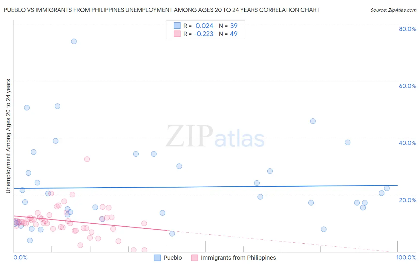 Pueblo vs Immigrants from Philippines Unemployment Among Ages 20 to 24 years