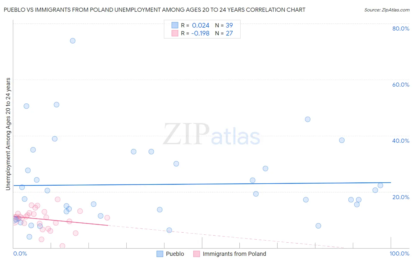 Pueblo vs Immigrants from Poland Unemployment Among Ages 20 to 24 years