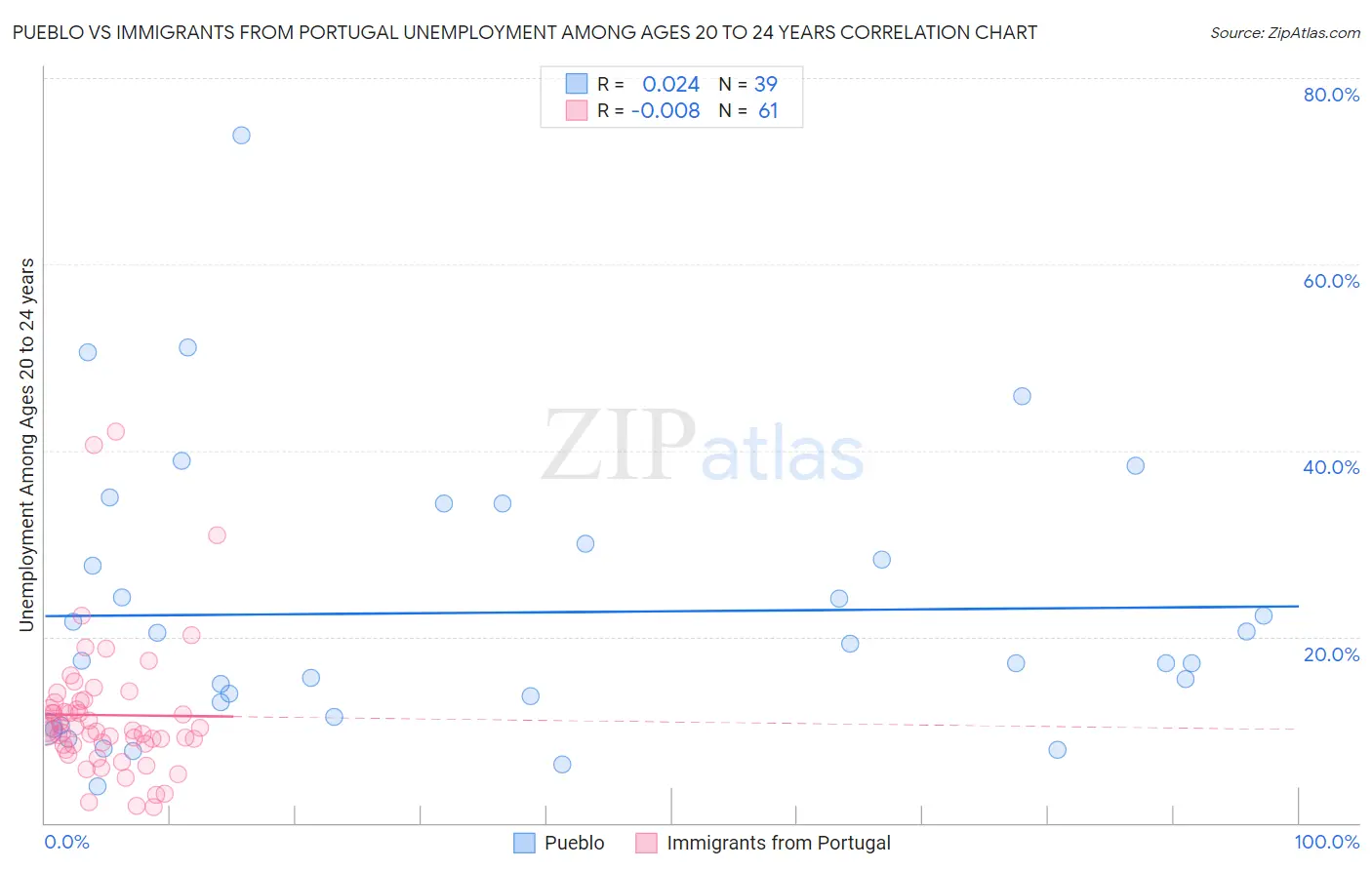 Pueblo vs Immigrants from Portugal Unemployment Among Ages 20 to 24 years