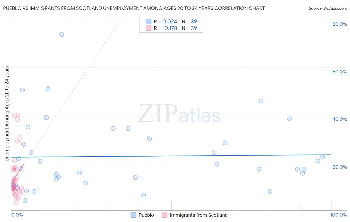 Pueblo vs Immigrants from Scotland Unemployment Among Ages 20 to 24 years