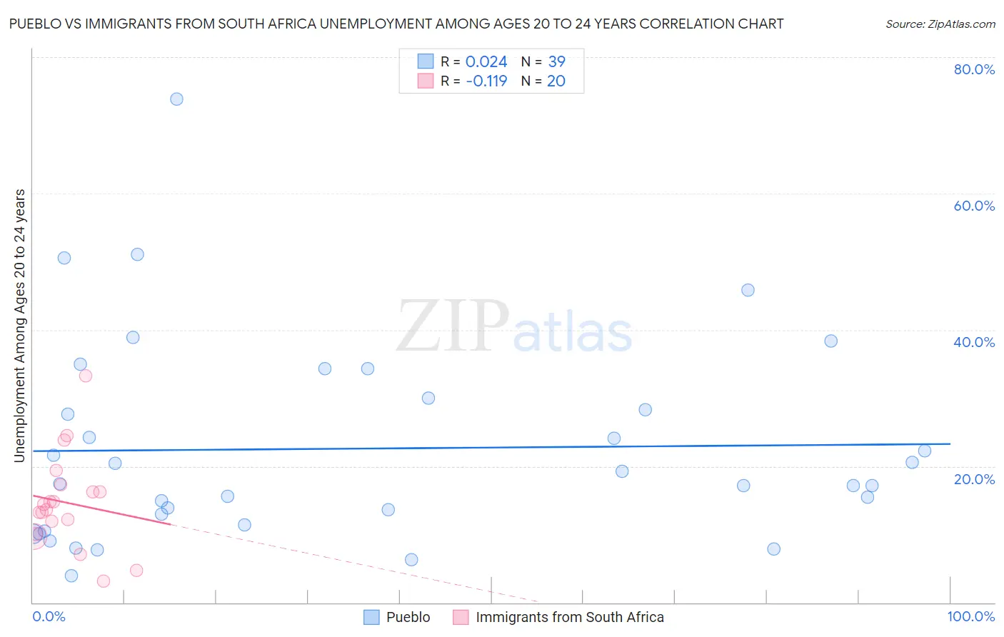 Pueblo vs Immigrants from South Africa Unemployment Among Ages 20 to 24 years