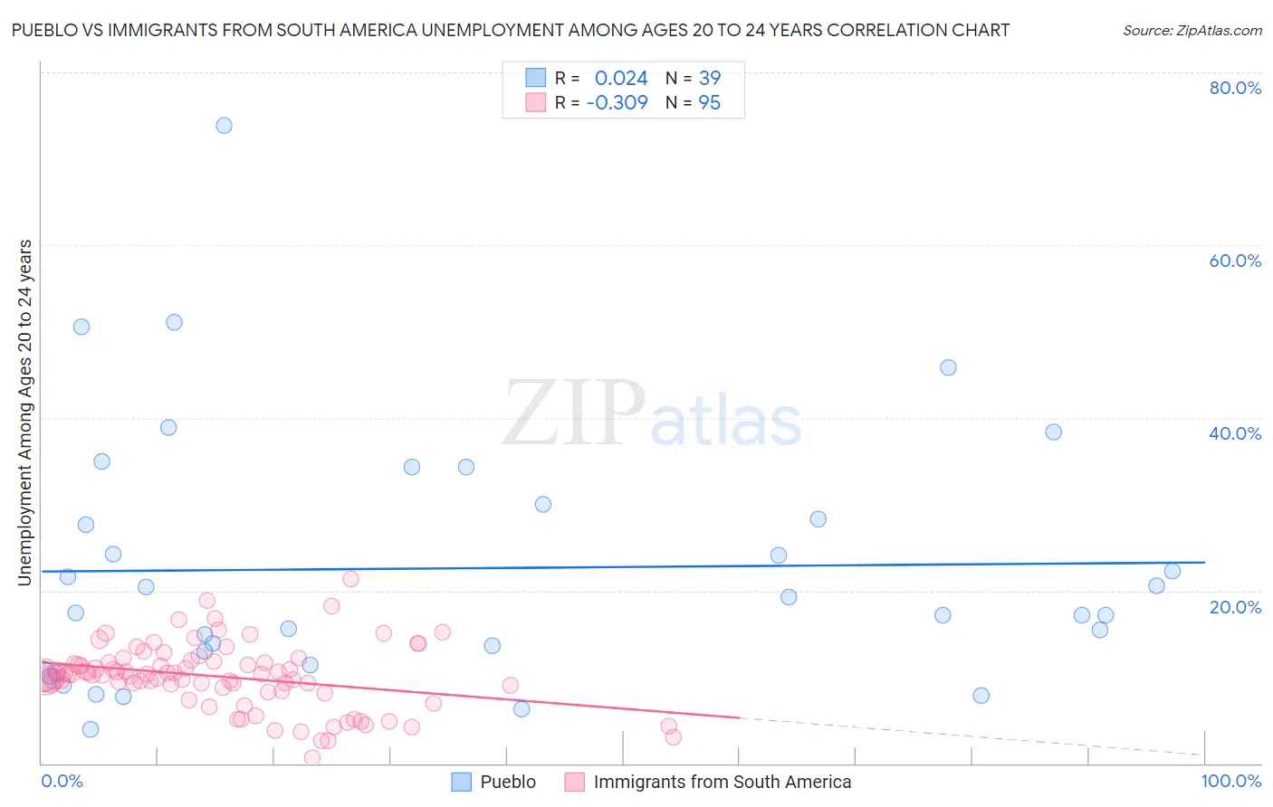 Pueblo vs Immigrants from South America Unemployment Among Ages 20 to 24 years