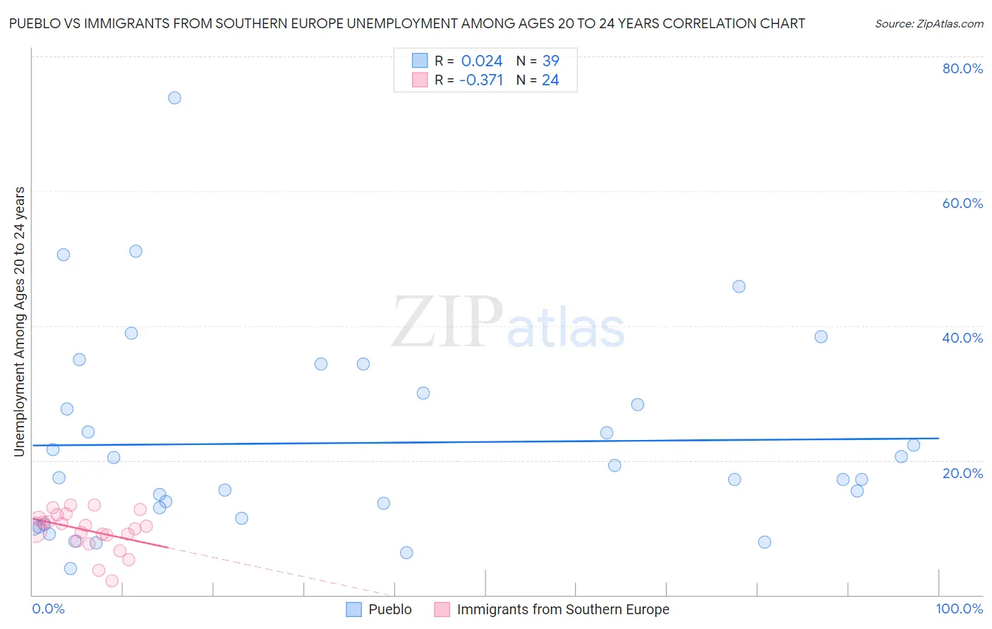 Pueblo vs Immigrants from Southern Europe Unemployment Among Ages 20 to 24 years