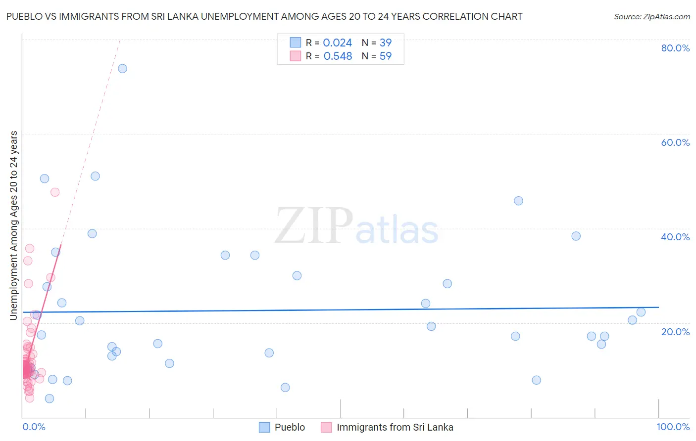 Pueblo vs Immigrants from Sri Lanka Unemployment Among Ages 20 to 24 years