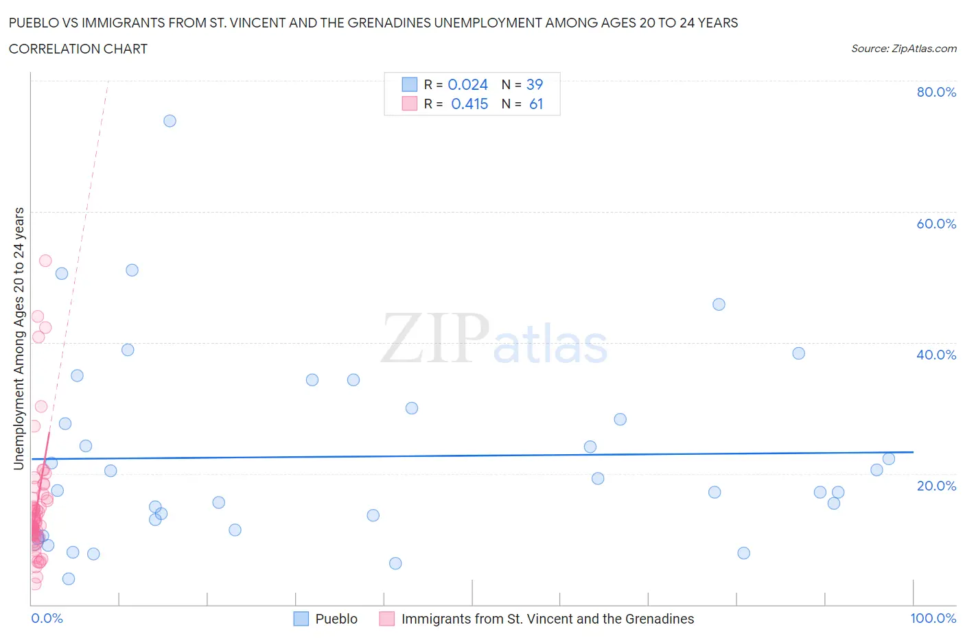 Pueblo vs Immigrants from St. Vincent and the Grenadines Unemployment Among Ages 20 to 24 years