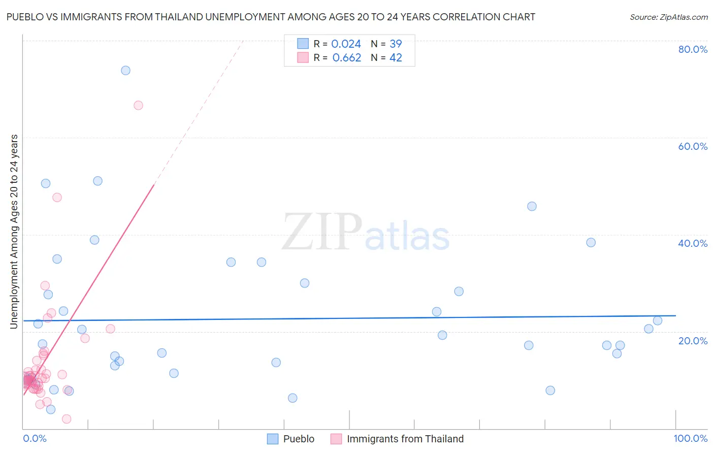 Pueblo vs Immigrants from Thailand Unemployment Among Ages 20 to 24 years