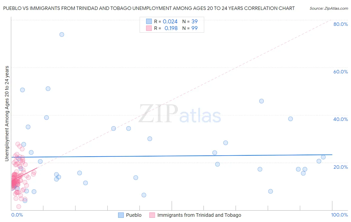 Pueblo vs Immigrants from Trinidad and Tobago Unemployment Among Ages 20 to 24 years
