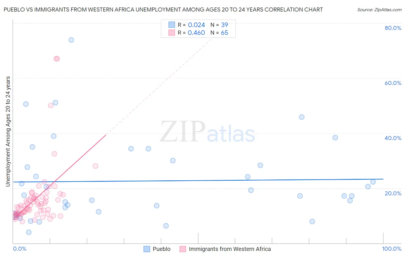 Pueblo vs Immigrants from Western Africa Unemployment Among Ages 20 to 24 years