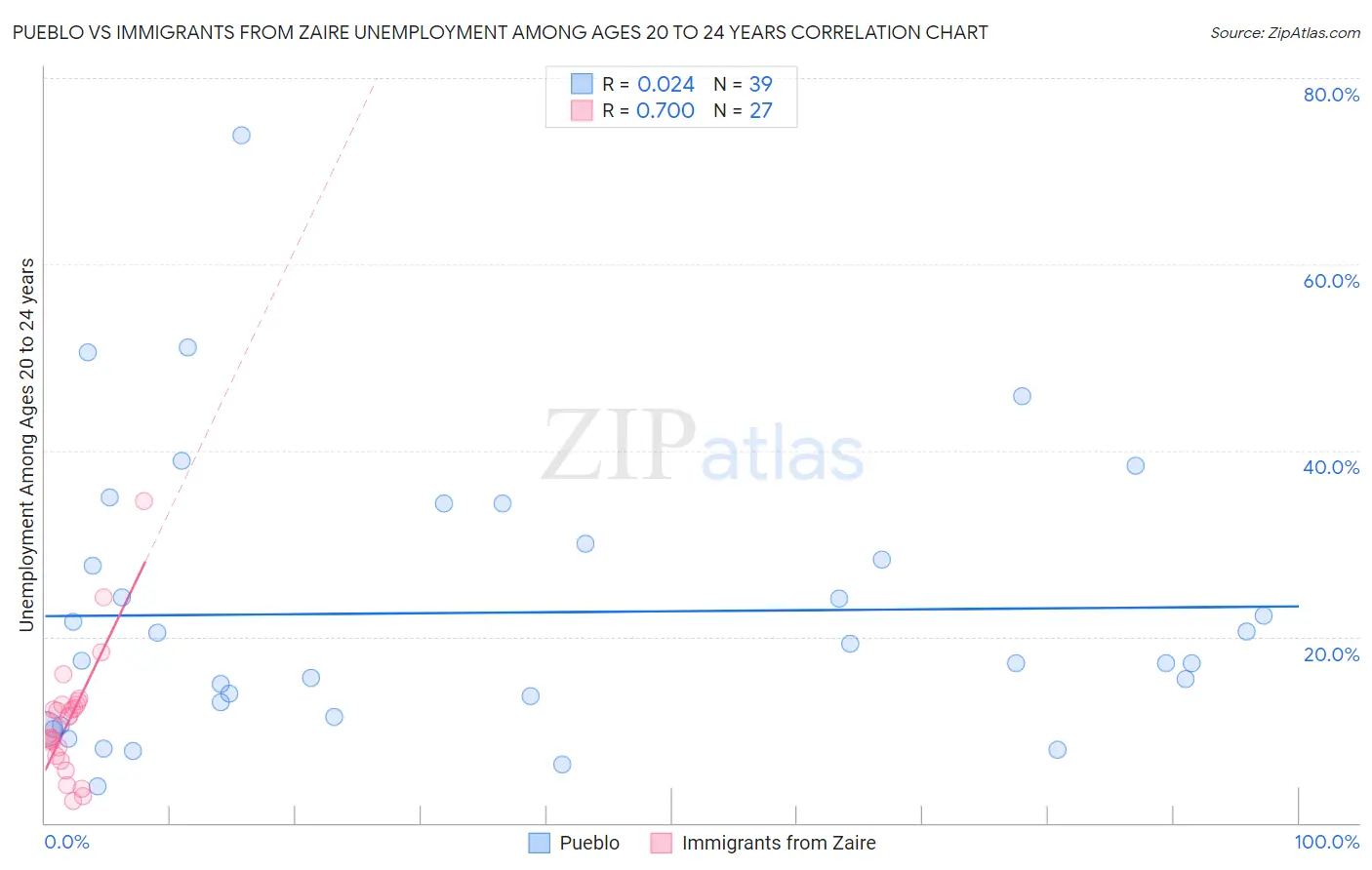 Pueblo vs Immigrants from Zaire Unemployment Among Ages 20 to 24 years