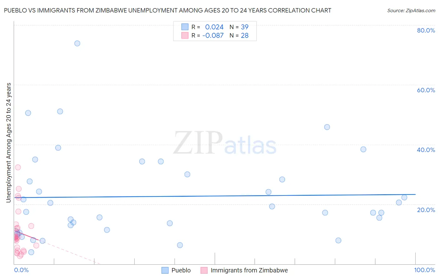 Pueblo vs Immigrants from Zimbabwe Unemployment Among Ages 20 to 24 years