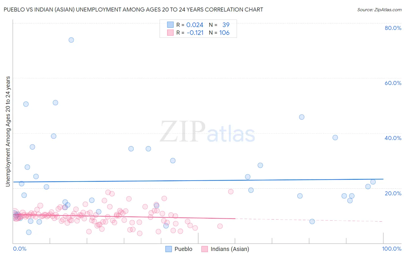 Pueblo vs Indian (Asian) Unemployment Among Ages 20 to 24 years